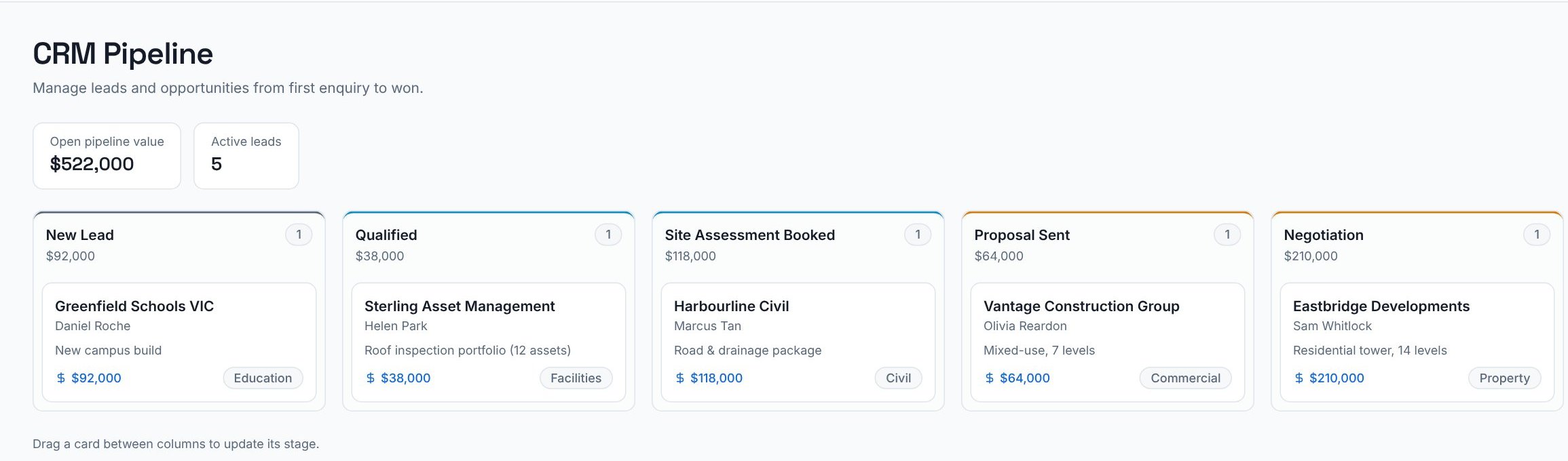Sales pipeline board with leads moving from new lead through qualified, assessment booked, proposal sent and negotiation.